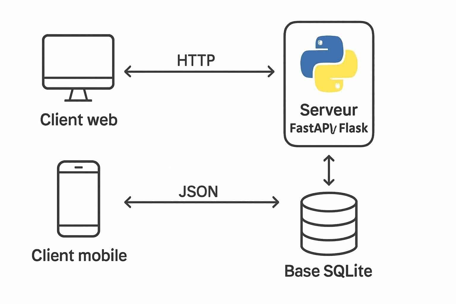 Apprenez à créer une API REST en Python grâce à ce guide complet pour débutants. Découvrez les étapes essentielles, les outils indispensables et des exemples pratiques pour maîtriser le développement d'API.
