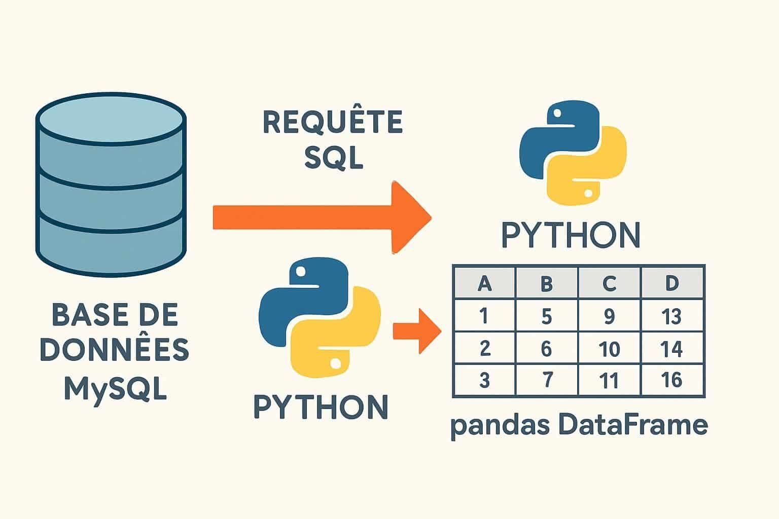 Apprenez à vous connecter à une base de données avec Python grâce à ce guide simple et complet. Découvrez les étapes essentielles pour établir une connexion efficace et gérer vos données facilement.
