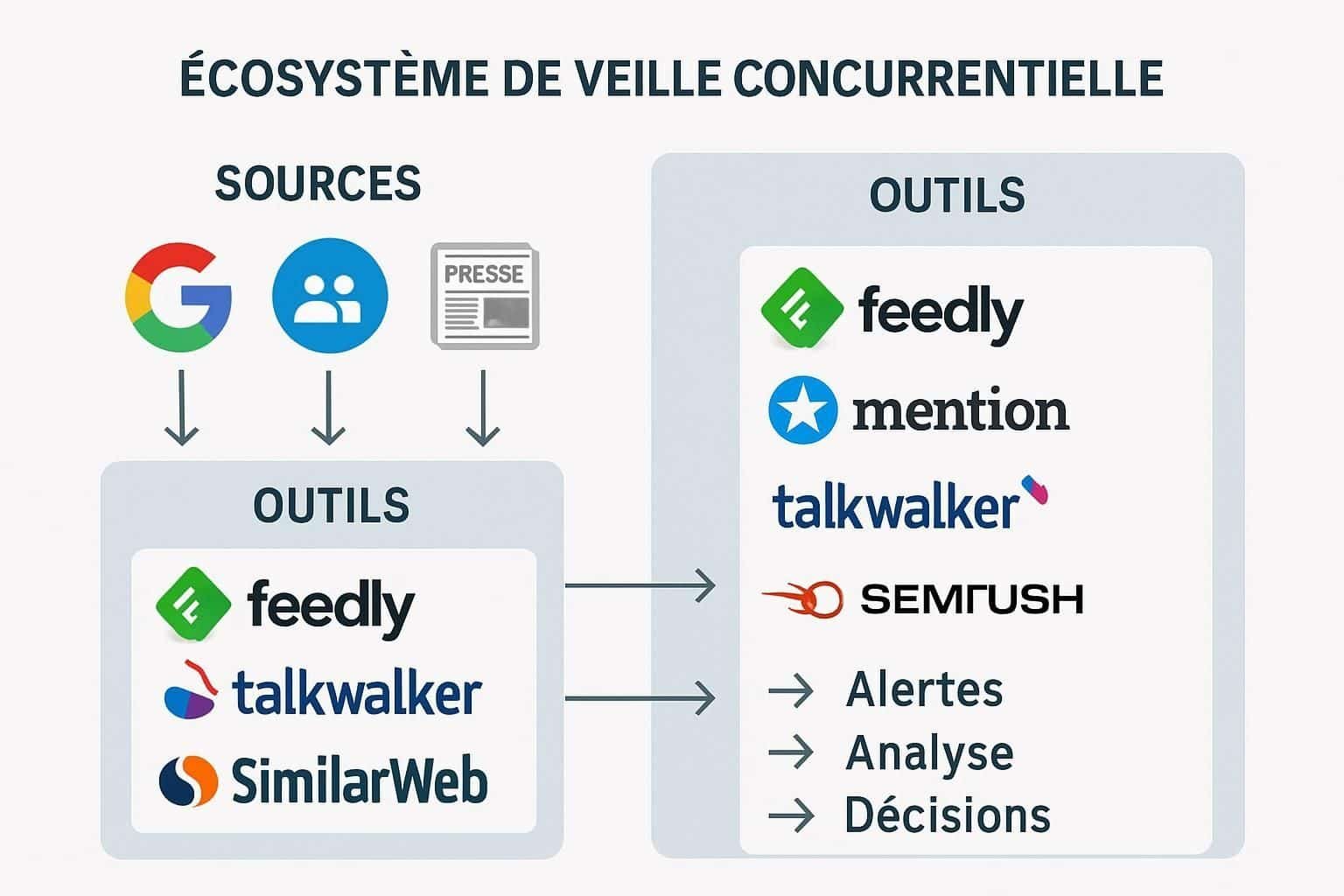 Découvrez le top 10 des meilleurs outils de veille concurrentielle à tester en 2026 pour garder une longueur d'avance sur vos concurrents et optimiser votre stratégie business.